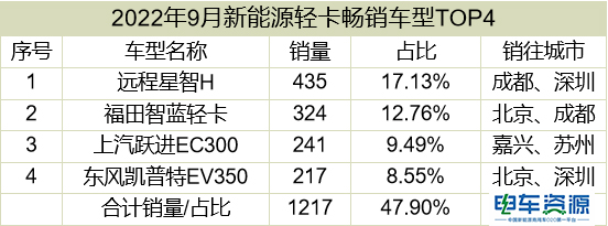 9月畅销车型榜：瑞驰EC35II优势拉大 开瑞江豚EV闯进前四