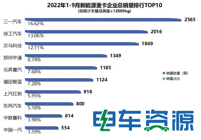 前9月新能源重卡同比暴涨255% 三一/徐工/汉马居前三 燃料电池大涨