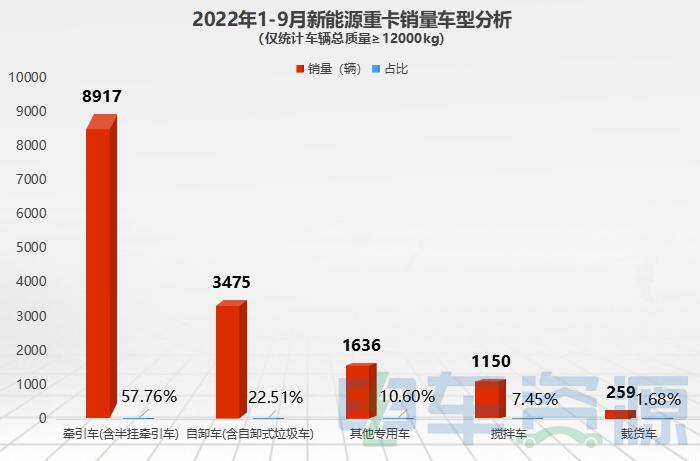前9月新能源重卡同比暴涨255% 三一/徐工/汉马居前三 燃料电池大涨