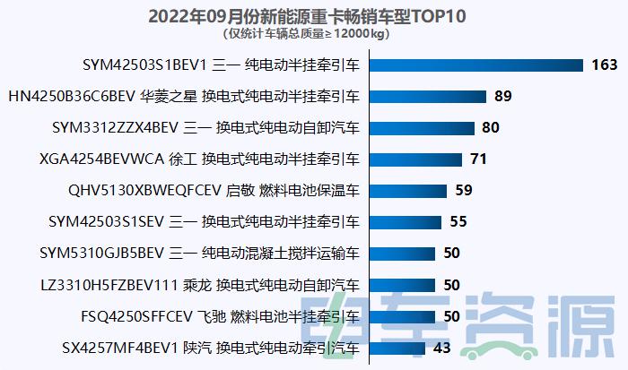 前9月新能源重卡同比暴涨255% 三一/徐工/汉马居前三 燃料电池大涨