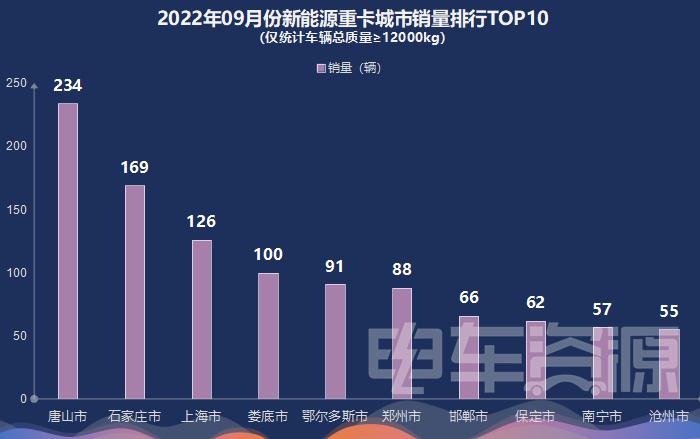 前9月新能源重卡同比暴涨255% 三一/徐工/汉马居前三 燃料电池大涨