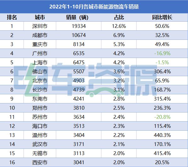 前10月新能源物流车城市销量破16万辆 哪座城市最热卖？