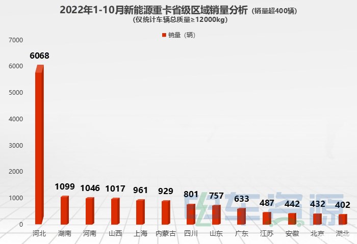 2022年1-10月 重卡省级区域销量分析 700.jpg