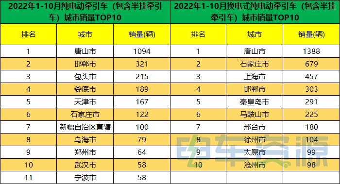 2022年1-10月 纯电动牵引车 城市销量 700.jpg