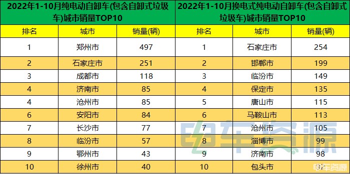 前10月近万辆新能源牵引车在各城市的“战绩”如何？