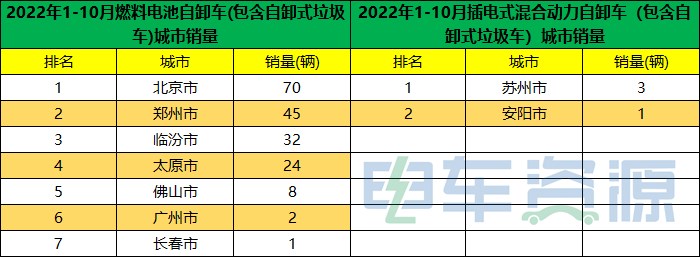 2022年1-10月 燃料电池自卸车 城市销量 700.jpg