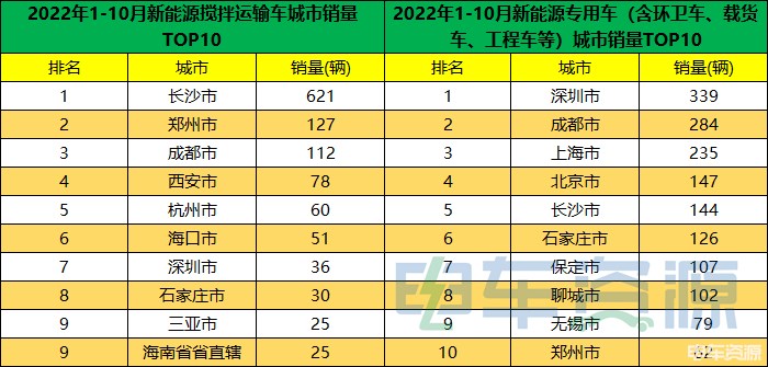 2022年1-10月 新能源搅拌车 城市销量 700.jpg