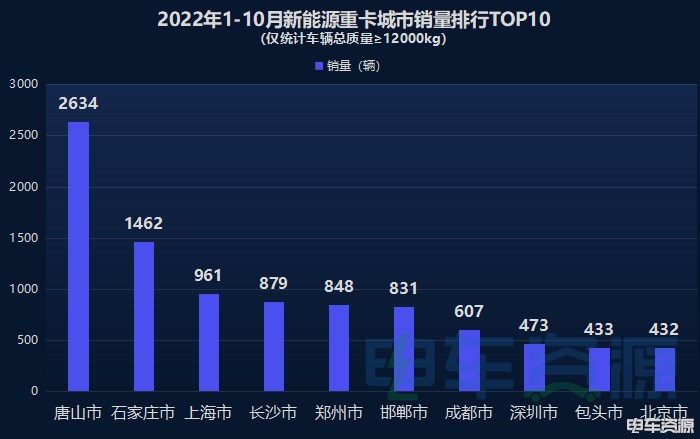 2022年1-10月 重卡城市销量 TOP10 700.jpg