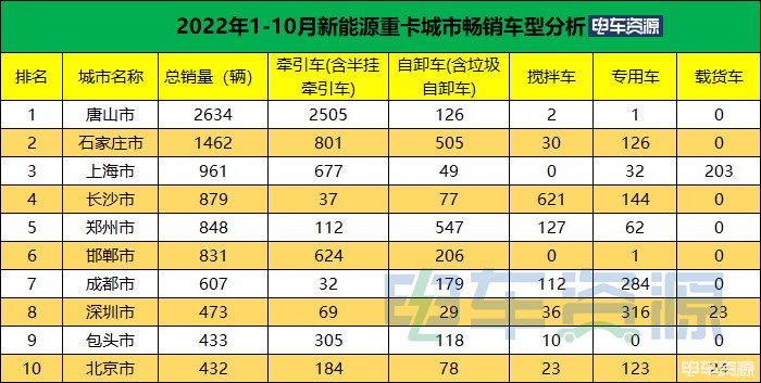 2022年1-10月 重卡城市畅销车型分析 700.jpg