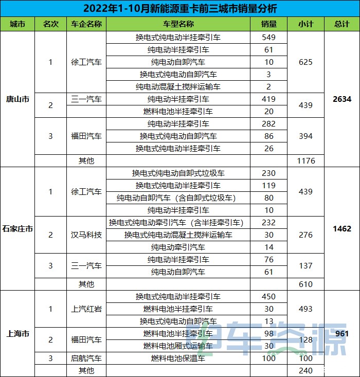 前10月近万辆新能源牵引车在各城市的“战绩”如何？