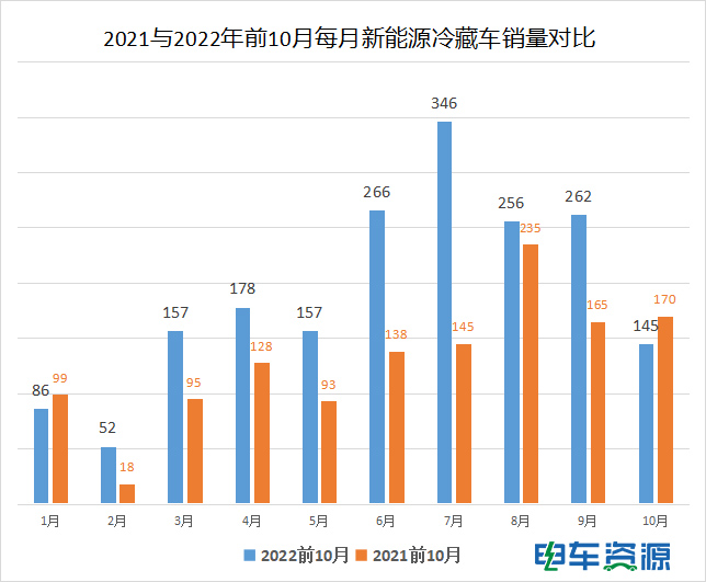 新能源冷藏车未来发展趋势如何？前10月新能源冷藏车销量解析