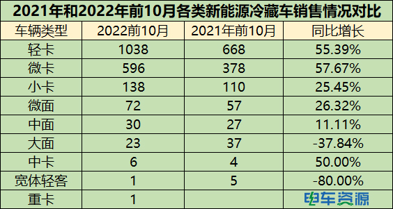 新能源冷藏车未来发展趋势如何？前10月新能源冷藏车销量解析