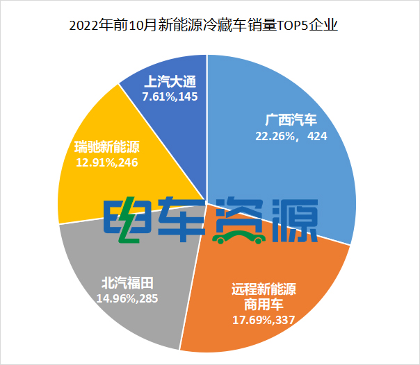 新能源冷藏车未来发展趋势如何？前10月新能源冷藏车销量解析