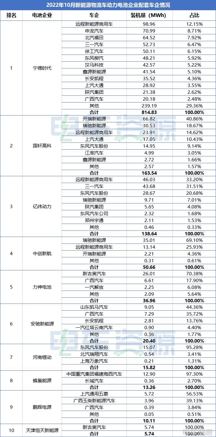 前10月新能源物流车电池装机量分析：3家企业破1GWh，宁德时代占比超6成