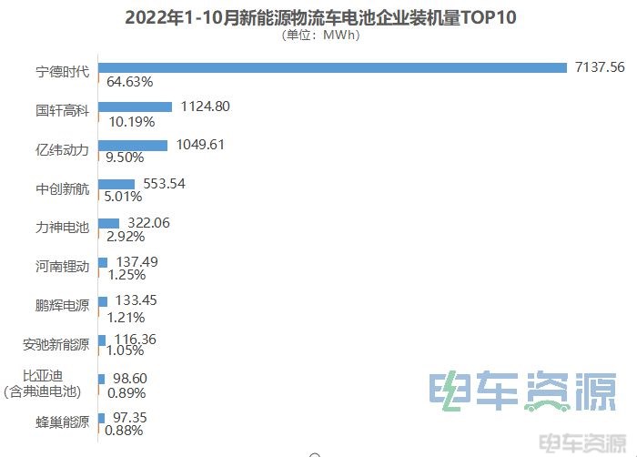 前10月新能源物流车电池装机量分析：3家企业破1GWh，宁德时代占比超6成