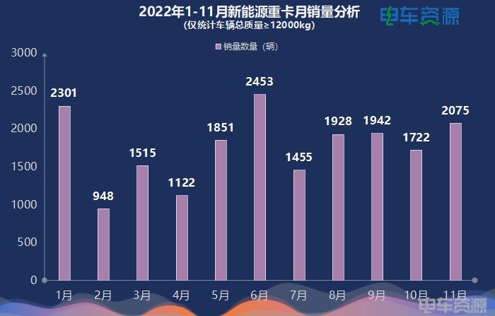 19312辆！前11月新能源重卡大涨158% 三一/徐工/汉马居前三