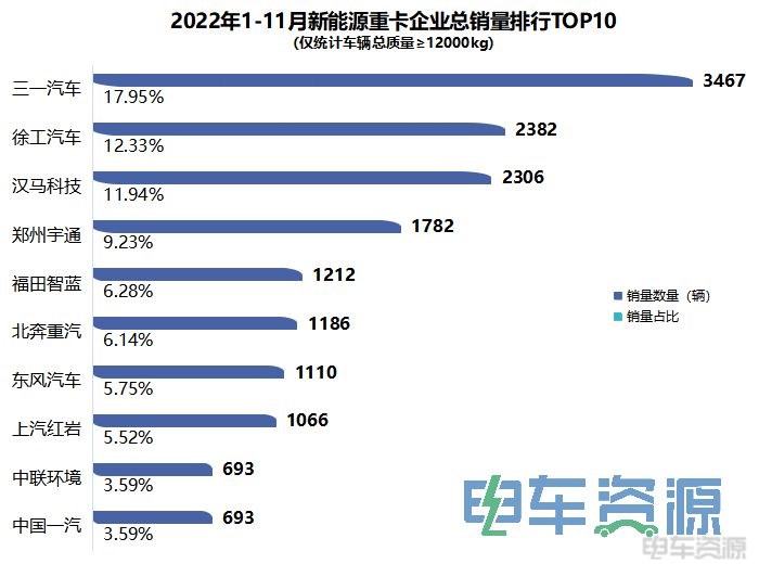 19312辆！前11月新能源重卡大涨158% 三一/徐工/汉马居前三