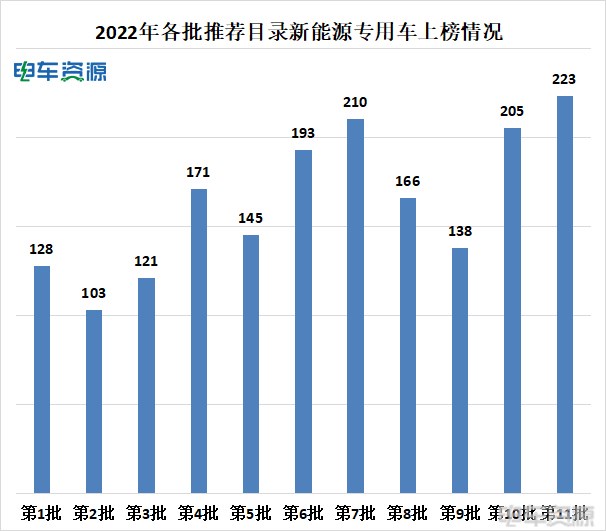 2022推荐目录解析：1803款车型获推荐，宁德时代占比近7成 电机自给自足趋势明显