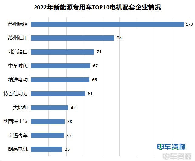 2022推荐目录解析：1803款车型获推荐，宁德时代占比近7成 电机自给自足趋势明显