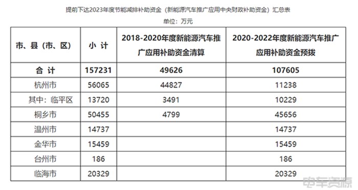 最高奖励2000万元！12月各大地区新能源车政策一览