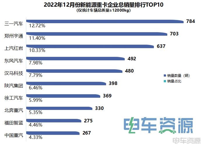 25477辆！2022年新能源重卡暴涨142.3% 三一/汉马/徐工居前三 换电是主流