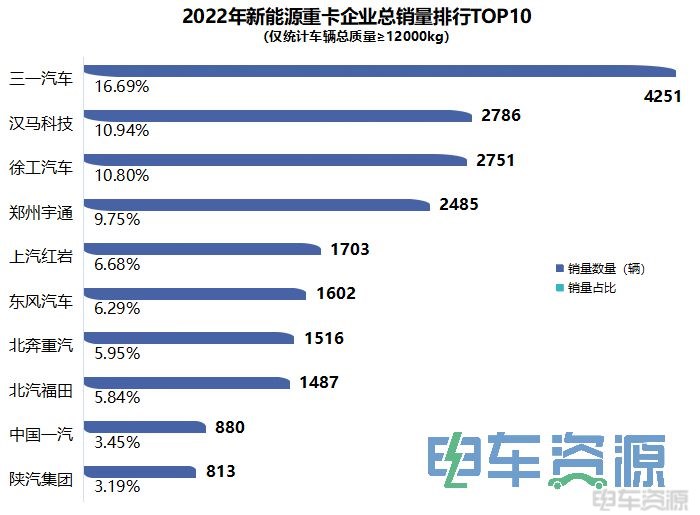 25477辆!2022年新能源重卡暴涨142.3% 三一/汉马/徐工居前三 换电是主流