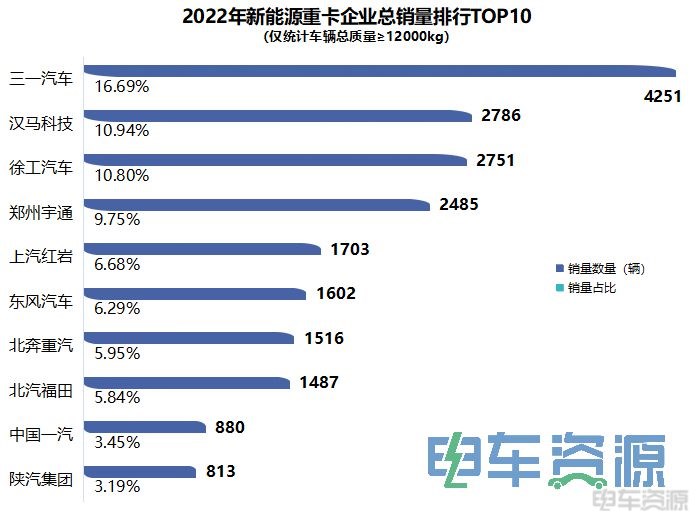 25477辆！2022年新能源重卡暴涨142.3% 三一/汉马/徐工居前三 换电是主流