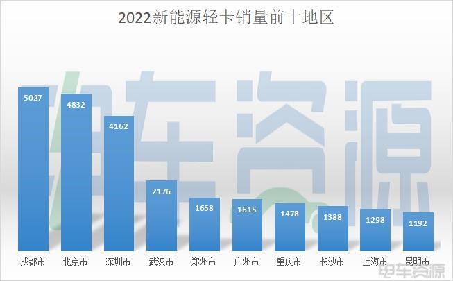 2022年新能源轻卡销量突破3.7万辆 同比增长85%