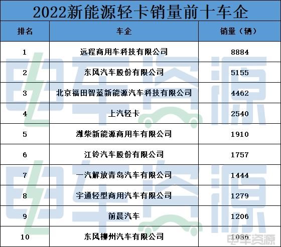 2022年新能源轻卡销量突破3.7万辆 同比增长85%