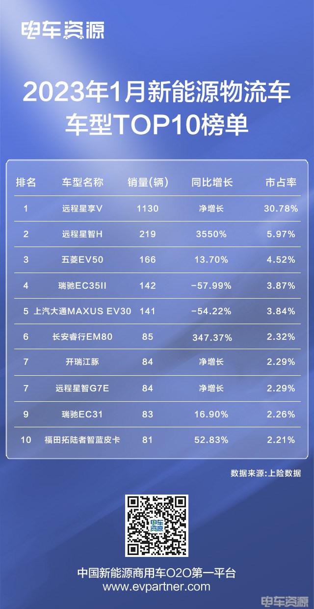 1月畅销车型榜单：远程车型占三席，多款车型实现正增长