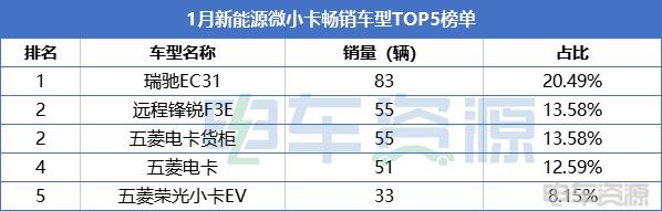 1月畅销车型榜单：远程车型占三席，多款车型实现正增长