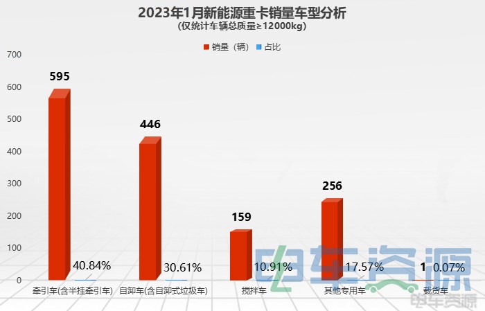 1月新能源重卡销量降37% 各城市“战绩”如何？