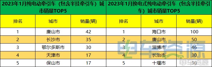 1月新能源重卡销量降37% 各城市“战绩”如何？