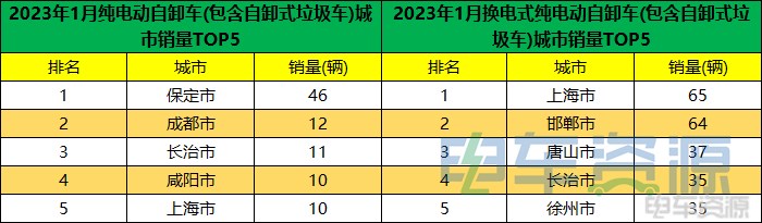 1月新能源重卡销量降37% 各城市“战绩”如何？