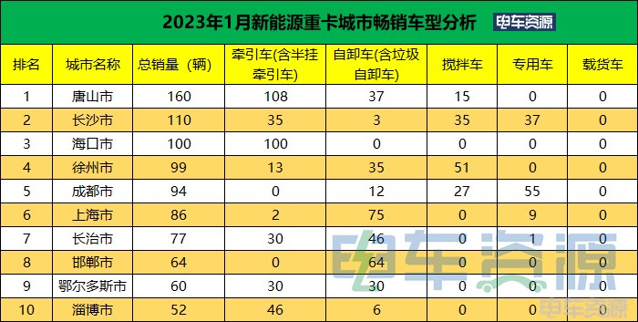 1月新能源重卡销量降37% 各城市“战绩”如何？