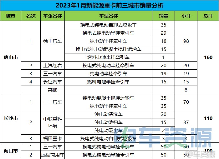 1月新能源重卡销量降37% 各城市“战绩”如何？