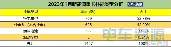 1月换电重卡降25% 徐工/红岩/三一居前三 两城超百辆