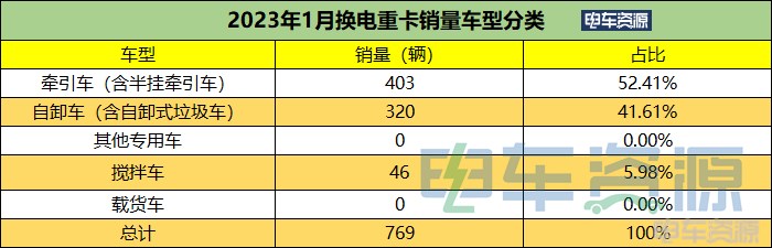 1月换电重卡降25% 徐工/红岩/三一居前三 两城超百辆