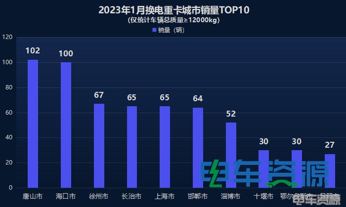 1月换电重卡降25% 徐工/红岩/三一居前三 两城超百辆