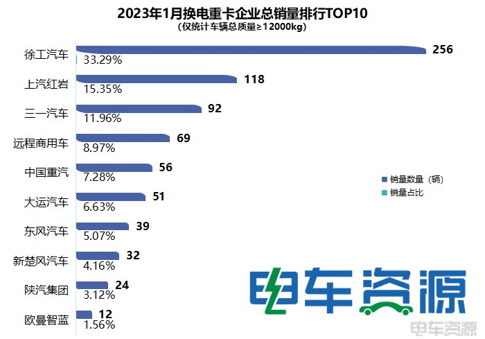 1月换电重卡降25% 徐工/红岩/三一居前三 两城超百辆