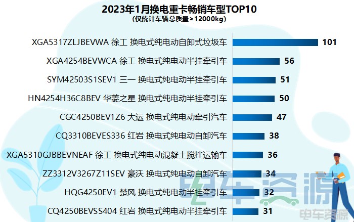 1月换电重卡降25% 徐工/红岩/三一居前三 两城超百辆