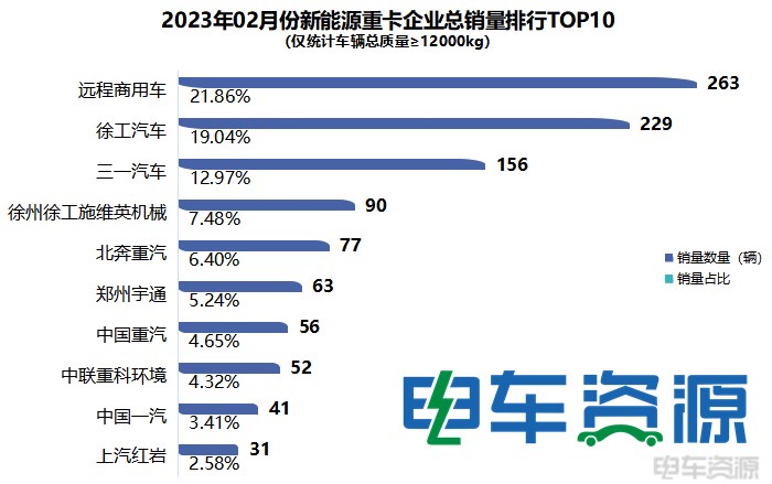 前2月新能源重卡实销2660辆 徐工/三一/远程居前三 换电过半