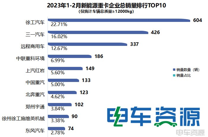 前2月新能源重卡实销2660辆 徐工/三一/远程居前三 换电过半
