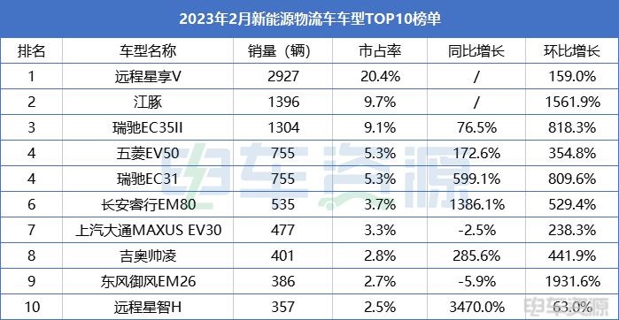 2月畅销车型榜：星享V夺冠，江豚暴增15倍，多细分车型TOP3占比超7成