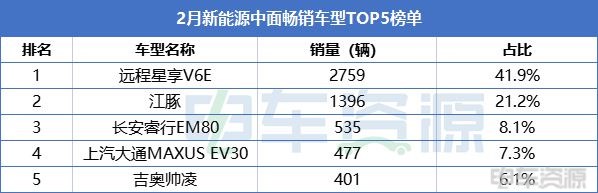 2月畅销车型榜：星享V夺冠，江豚暴增15倍，多细分车型TOP3占比超7成