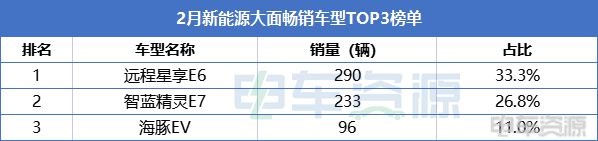 2月畅销车型榜：星享V夺冠，江豚暴增15倍，多细分车型TOP3占比超7成