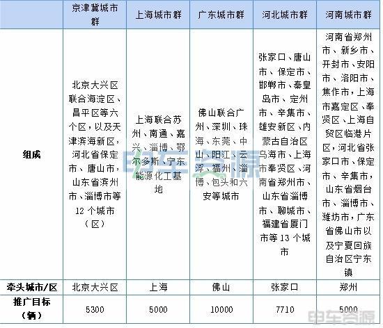 五大示范城市群燃料电池重卡推广应用盘点