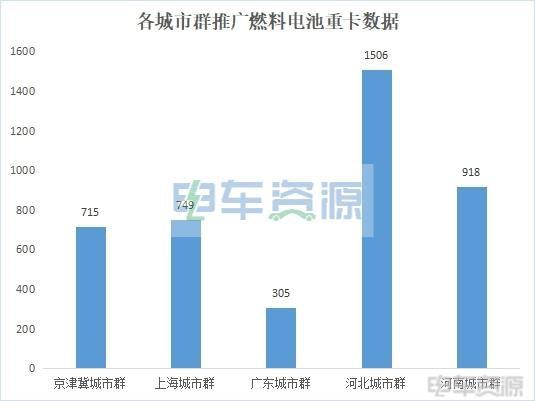 五大示范城市群燃料电池重卡推广应用盘点