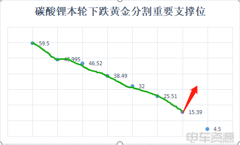 碳酸锂价格将会怎么跌？