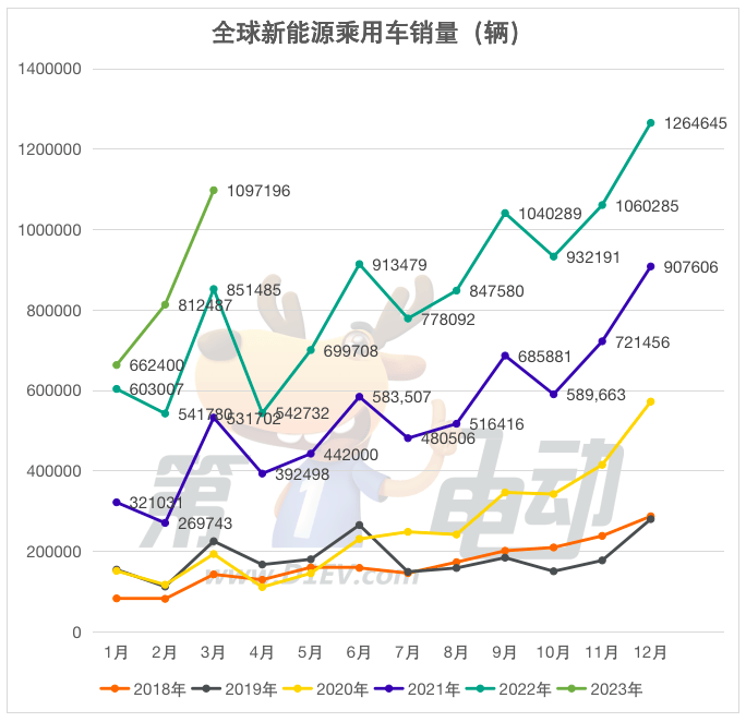 Q1全球销量榜：比亚迪52万辆夺冠 五菱大降29%跌至第五